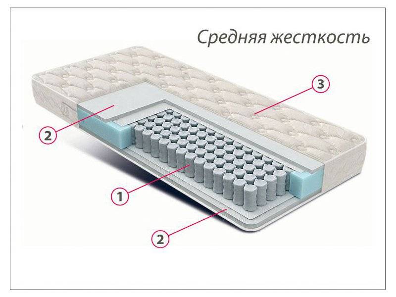 матрас стандарт струттофайбер средней жесткости в Рязани